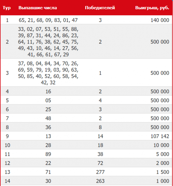 Русское лото 1273 тираж: результаты розыгрыша, проверить билет на официальном сайте, видео розыгрыша