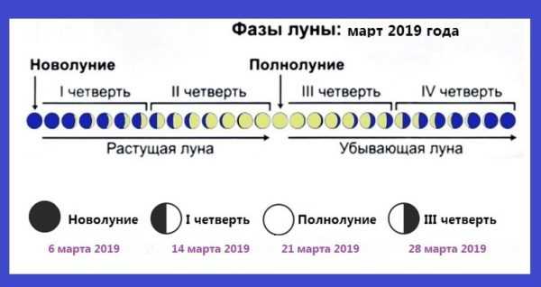 Какого числа полнолуние в марте 2019: во сколько, что можно и нельзя делать во время полнолуния